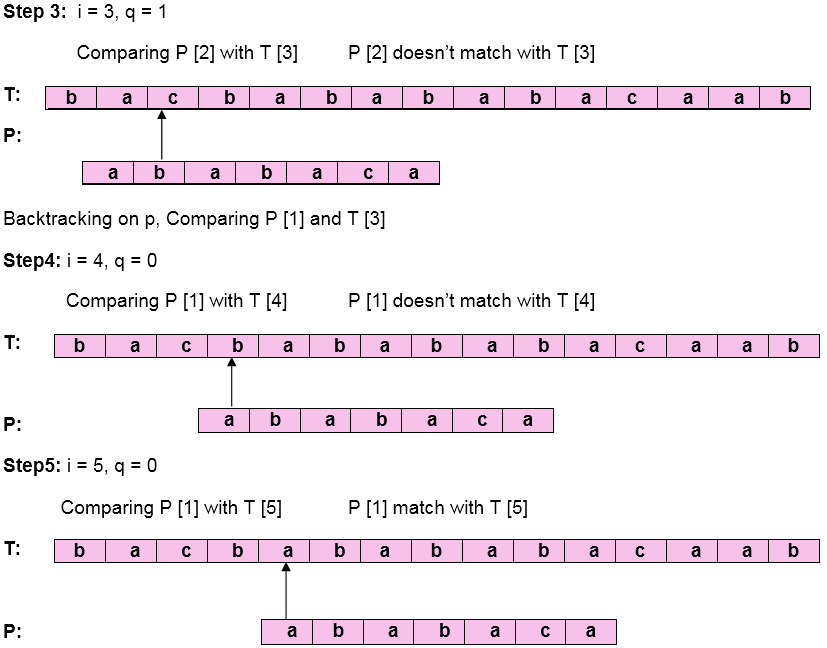 DAA Knuth-Morris-Pratt Algorithm - javatpoint
