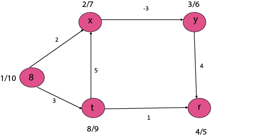 Single Source Shortest Path in a directed Acyclic Graphs