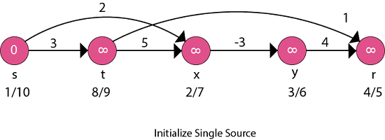 Single Source Shortest Path in a directed Acyclic Graphs