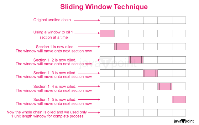 Sliding Window Algorithm