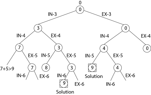 Subset Sum Problems Javatpoint