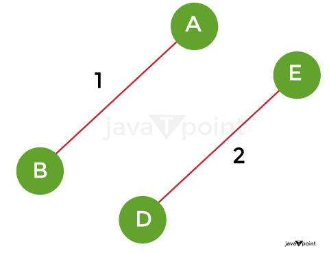 Time Complexity of Kruskals Algorithm
