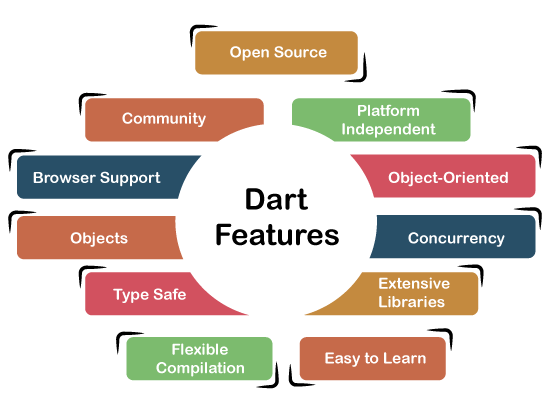 Dart Features