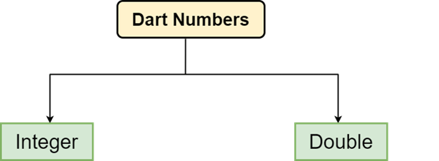Dart Number
