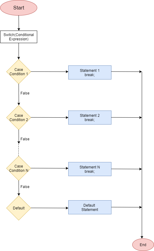 Dart Switch Case Statement