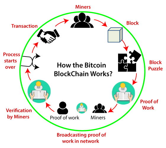 bitcoin mining process)