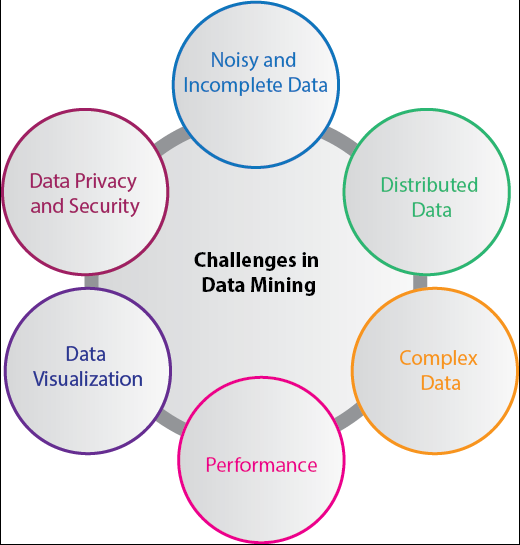 Challenges in Data mining