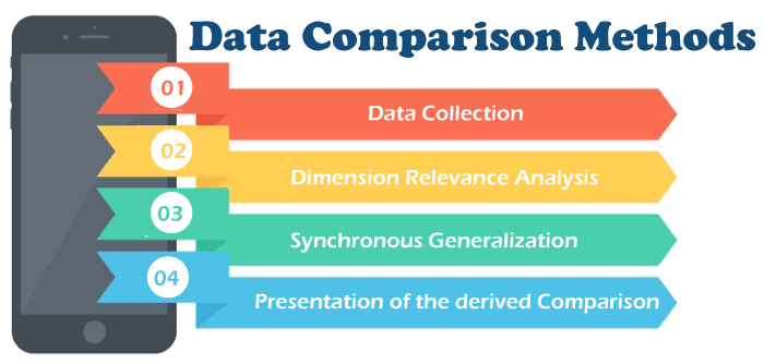 Class Comparison Methods in Data Mining