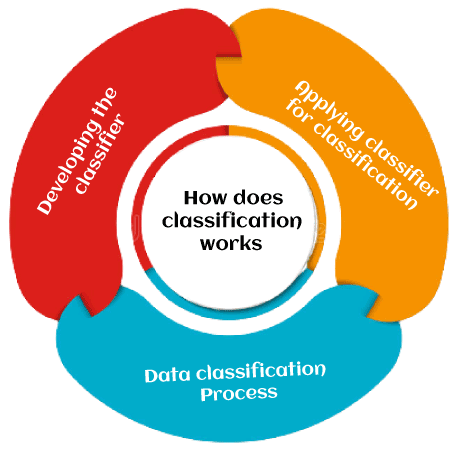 Classification and Predication in Data Mining