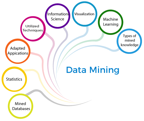 Classification of Data Mining Systems