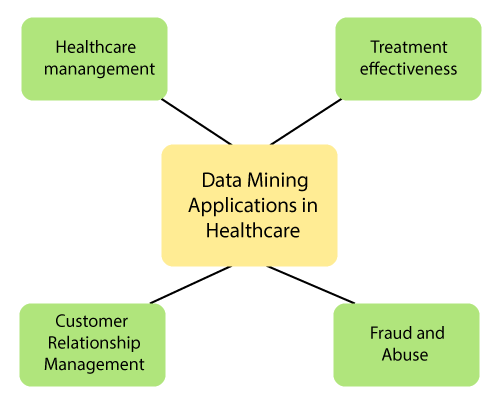 Data Mining in Healthcare