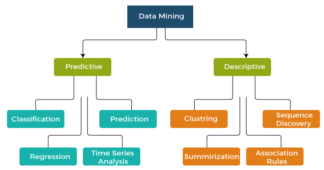 Descriptive Data Mining: Data Mining Models