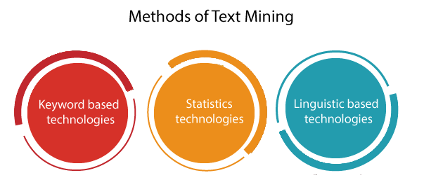 Data mining vs Text mining