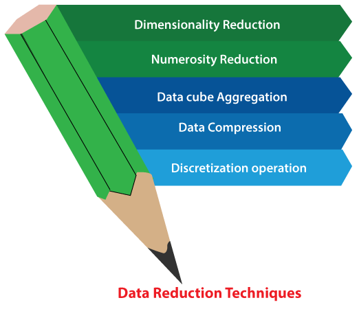 Data Reduction in Data Mining