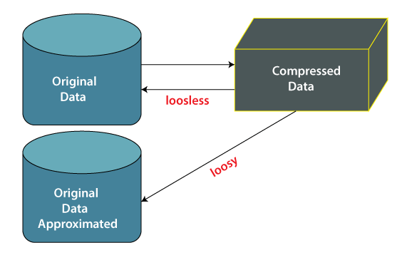 Explain Different Strategies Of Data Reduction Jimmy has Pugh