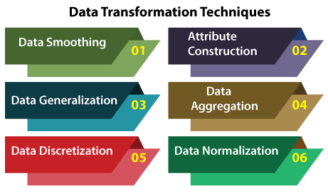 Data Transformation in Data Mining