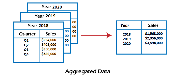  Data Transformation In Data Mining Javatpoint 