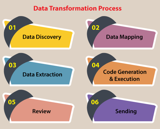 Data Transformation in Data Mining