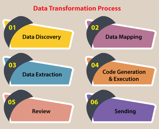 Data Transformation Process In Data Mining Simplified 101 