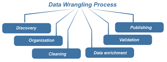 Data Wrangling - Javatpoint