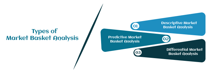 Market Basket Analysis in Data Mining