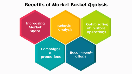 Visualizing Market Basket Analysis