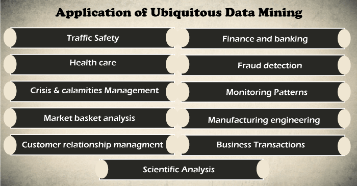 Ubiquitous and Invisible Data Mining