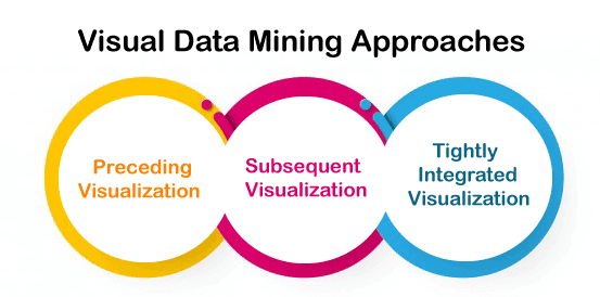 Visual and Audio Data Mining
