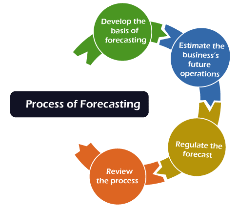 What is Forecasting in Data Mining?