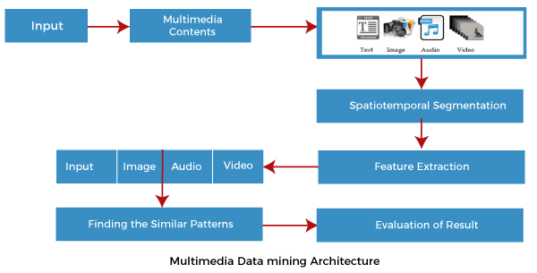 What is Multimedia Data Mining