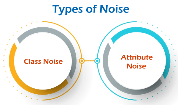 What is Noise in Data Mining