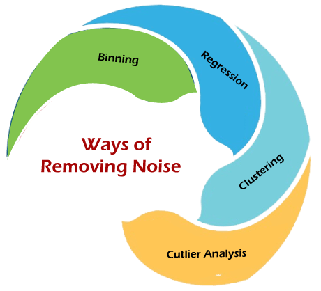What is Noise in Data Mining