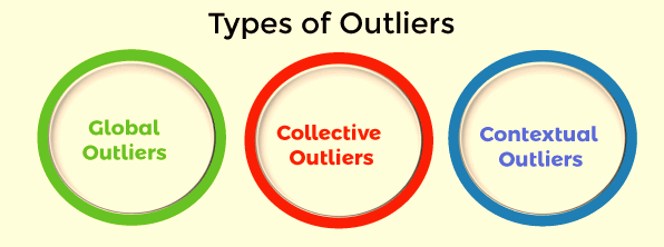 What is Outlier in data mining