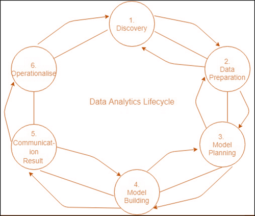 Life Cycle Phases of Data Analytics