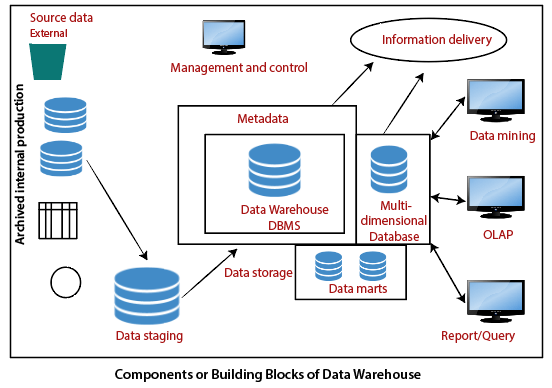 Data Warehouse Components