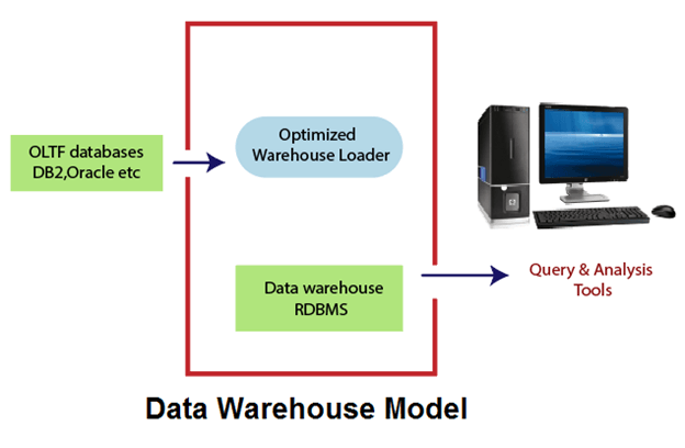 Data Warehouse Modeling