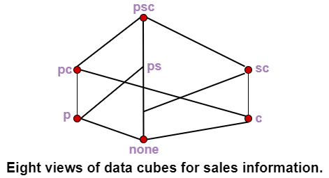 What is a Data Cube in Data Mining? - Scaler Topics