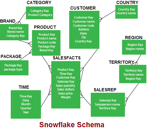 data-warehouse-what-is-snowflake-schema-javatpoint