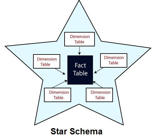 What is Star Schema