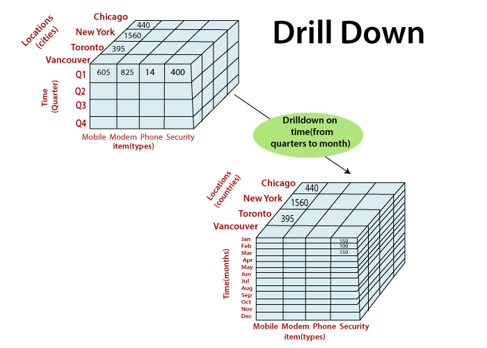 "Drill-Down"