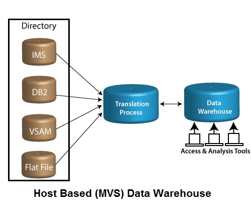 Types of Data Warehouses