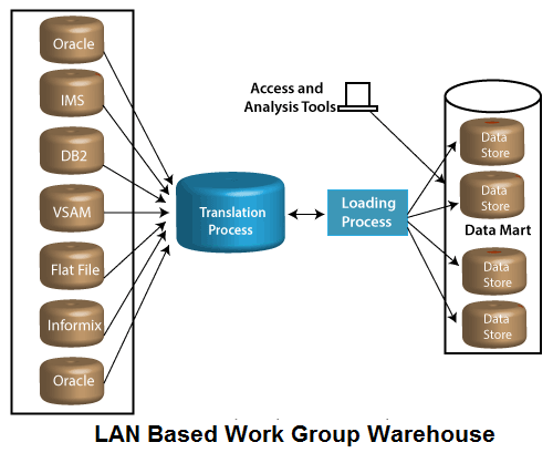 Types of Data Warehouses