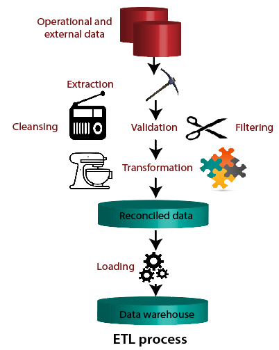 What is ETL in Datawarehouse