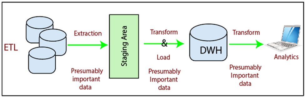 What is ETL in Datawarehouse