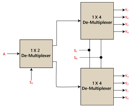 De Multiplexer In Digital Electronics Javatpoint