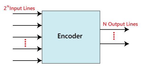 Encoders