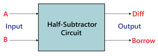 Half Subtractor