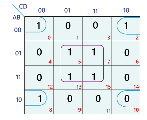 Simplification of boolean expressions using Karnaugh Map