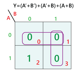 Simplification of boolean expressions using Karnaugh Map