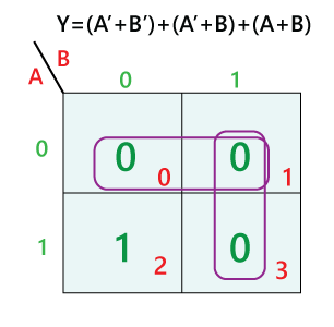 Simplification Of Boolean Expressions Using Karnaugh Map - Javatpoint